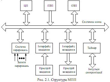 Контрольная работа: Структура та класифікація 8-розрядних мікропроцесорів