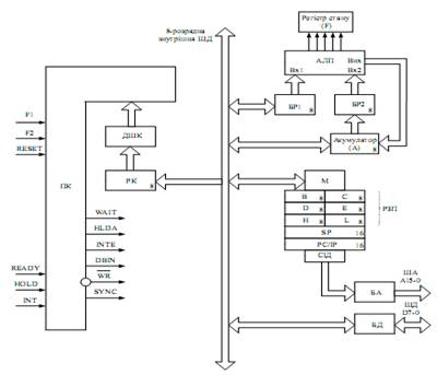 Контрольная работа: Структура та класифікація 8-розрядних мікропроцесорів