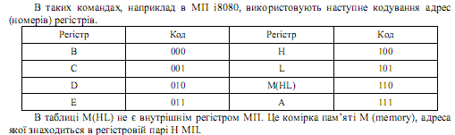 Контрольная работа: Структура та класифікація 8-розрядних мікропроцесорів